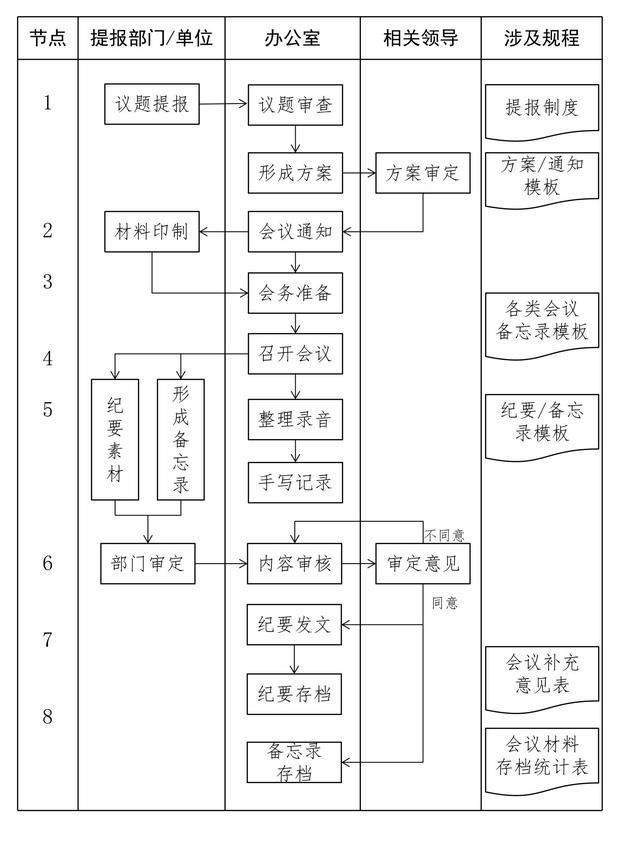 某國(guó)企辦公室會(huì)議管理工作流程圖，細(xì)節(jié)超實(shí)用（辦公室會(huì)議流程模板）