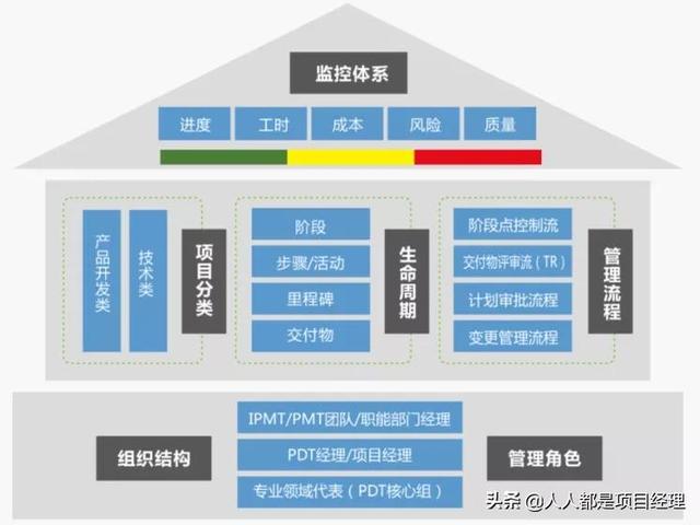 圖解PMO及組織級項目管理架構全景圖（組織級項目管理體系架構構建 ibm最佳實踐）