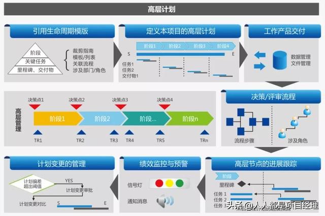 圖解PMO及組織級項目管理架構全景圖（組織級項目管理體系架構構建 ibm最佳實踐）