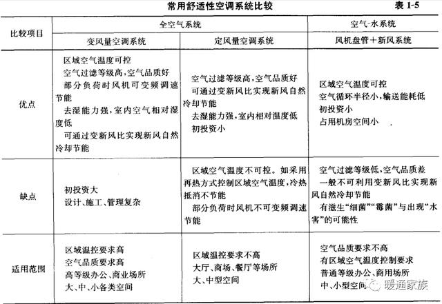 辦公建筑常用的空調(diào)系統(tǒng)有哪些？各有什么優(yōu)缺點？最強總結來了