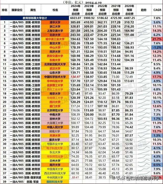 2024高校德比經(jīng)費(fèi)PK：清華勝北大，武大壓華科、中山勝華南理工！