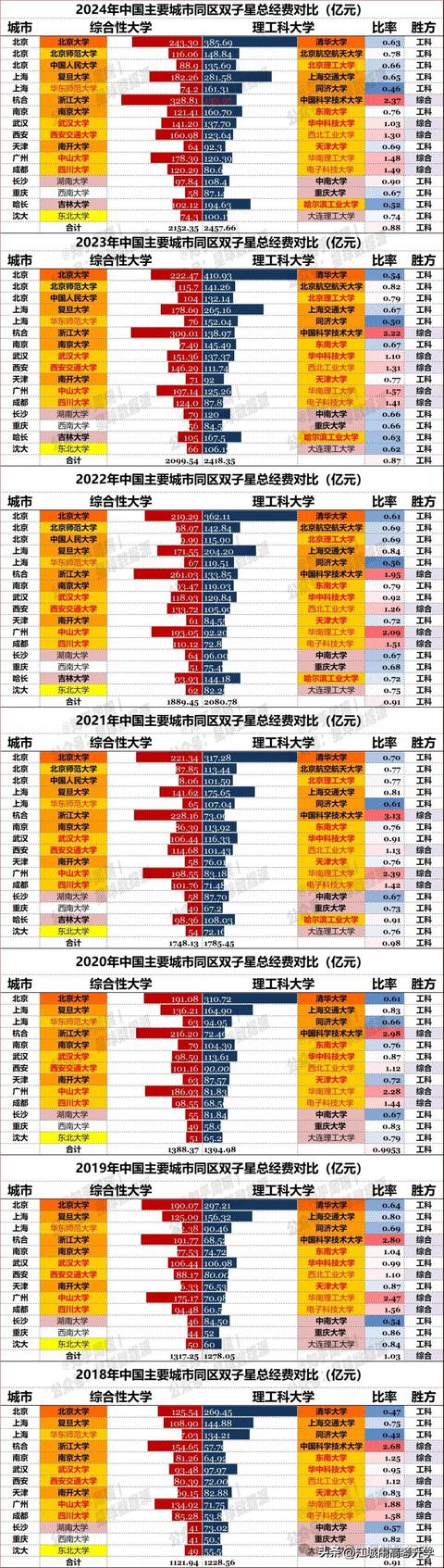 2024高校德比經(jīng)費(fèi)PK：清華勝北大，武大壓華科、中山勝華南理工！